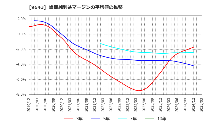 9643 中日本興業(株): 当期純利益マージンの平均値の推移