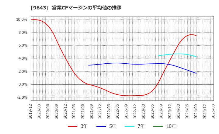 9643 中日本興業(株): 営業CFマージンの平均値の推移