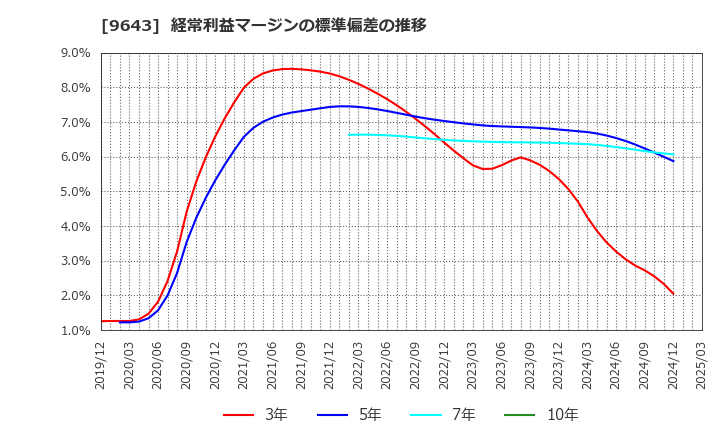 9643 中日本興業(株): 経常利益マージンの標準偏差の推移