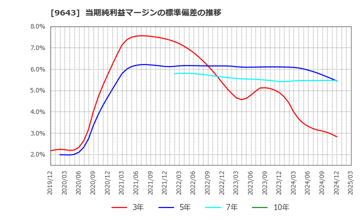 9643 中日本興業(株): 当期純利益マージンの標準偏差の推移