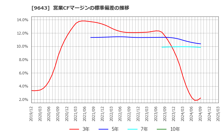 9643 中日本興業(株): 営業CFマージンの標準偏差の推移