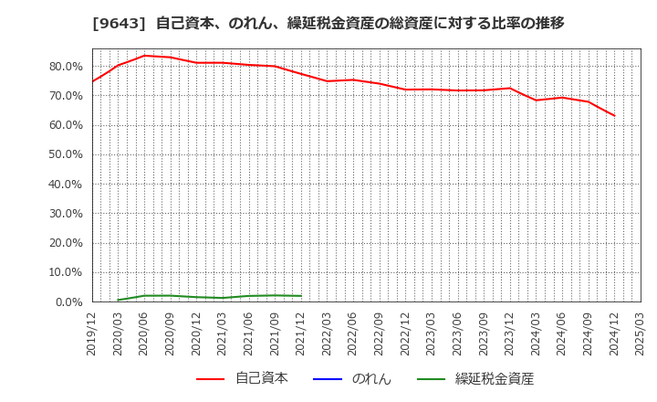 9643 中日本興業(株): 自己資本、のれん、繰延税金資産の総資産に対する比率の推移