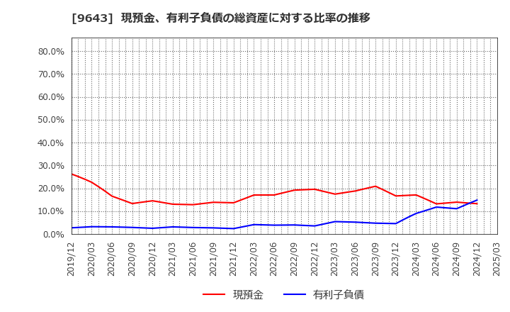 9643 中日本興業(株): 現預金、有利子負債の総資産に対する比率の推移