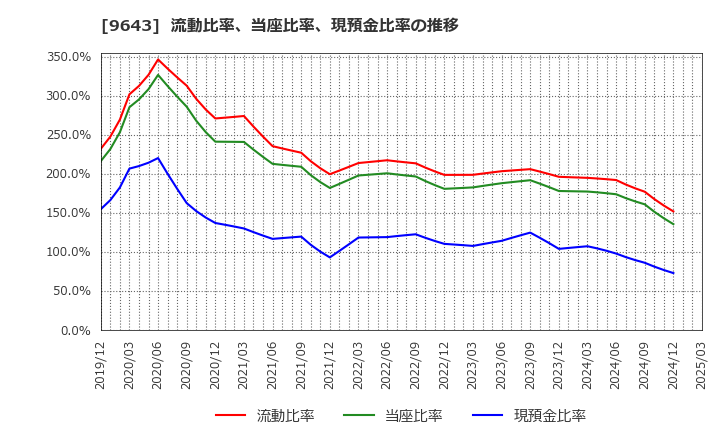 9643 中日本興業(株): 流動比率、当座比率、現預金比率の推移