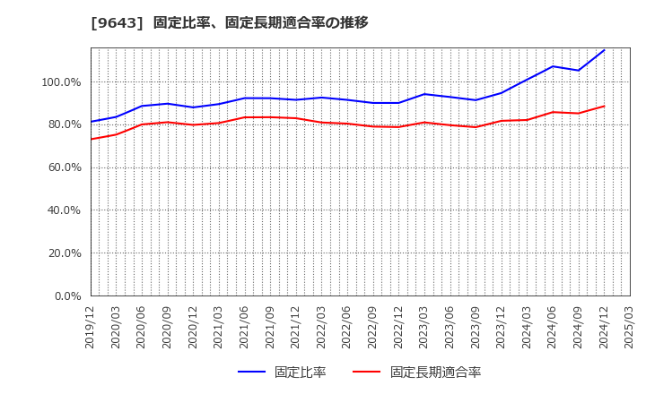 9643 中日本興業(株): 固定比率、固定長期適合率の推移