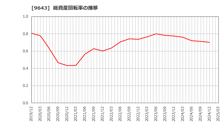 9643 中日本興業(株): 総資産回転率の推移