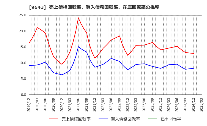 9643 中日本興業(株): 売上債権回転率、買入債務回転率、在庫回転率の推移