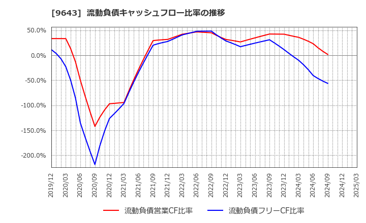 9643 中日本興業(株): 流動負債キャッシュフロー比率の推移