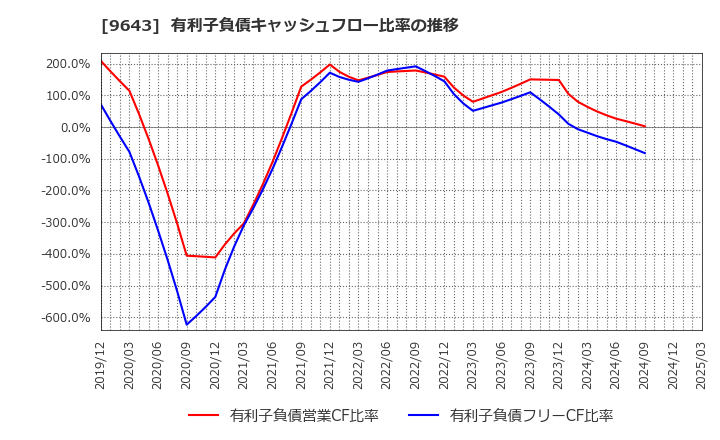 9643 中日本興業(株): 有利子負債キャッシュフロー比率の推移