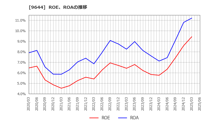 9644 (株)タナベコンサルティンググループ: ROE、ROAの推移