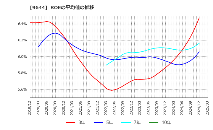 9644 (株)タナベコンサルティンググループ: ROEの平均値の推移