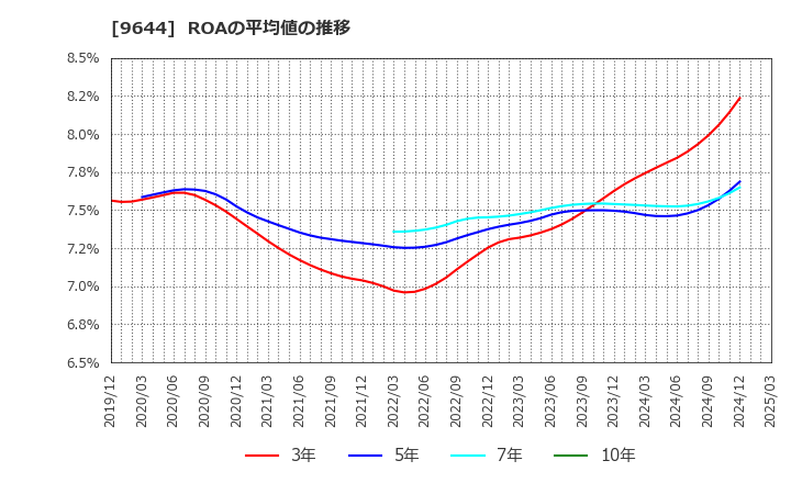 9644 (株)タナベコンサルティンググループ: ROAの平均値の推移