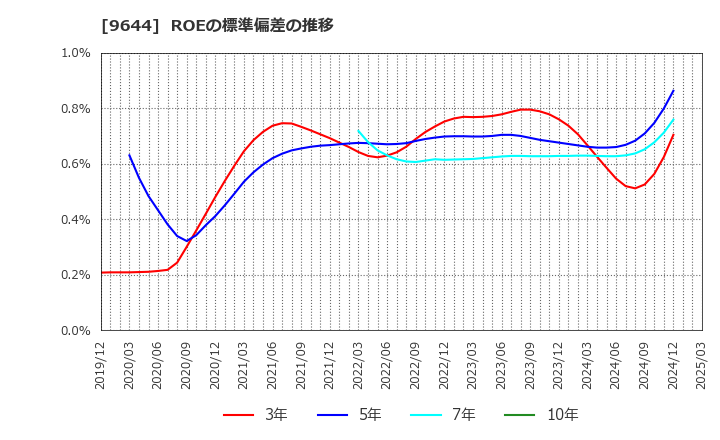9644 (株)タナベコンサルティンググループ: ROEの標準偏差の推移