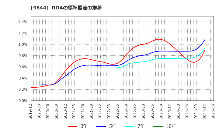 9644 (株)タナベコンサルティンググループ: ROAの標準偏差の推移