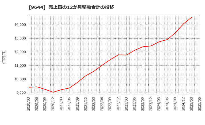 9644 (株)タナベコンサルティンググループ: 売上高の12か月移動合計の推移