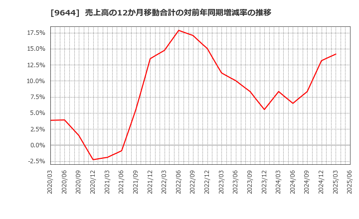 9644 (株)タナベコンサルティンググループ: 売上高の12か月移動合計の対前年同期増減率の推移