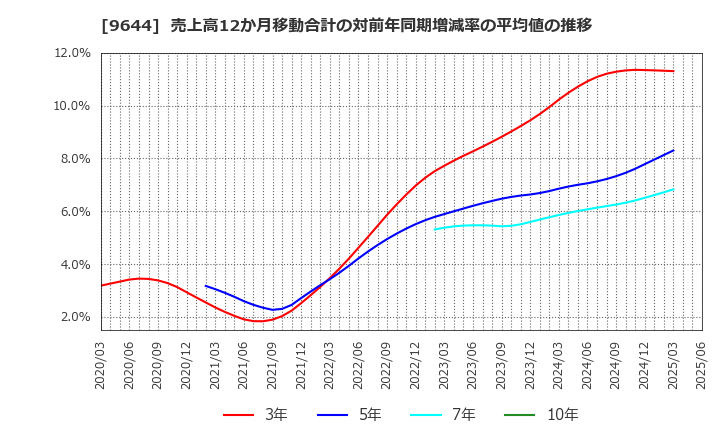 9644 (株)タナベコンサルティンググループ: 売上高12か月移動合計の対前年同期増減率の平均値の推移