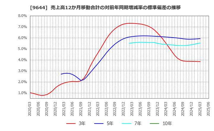 9644 (株)タナベコンサルティンググループ: 売上高12か月移動合計の対前年同期増減率の標準偏差の推移