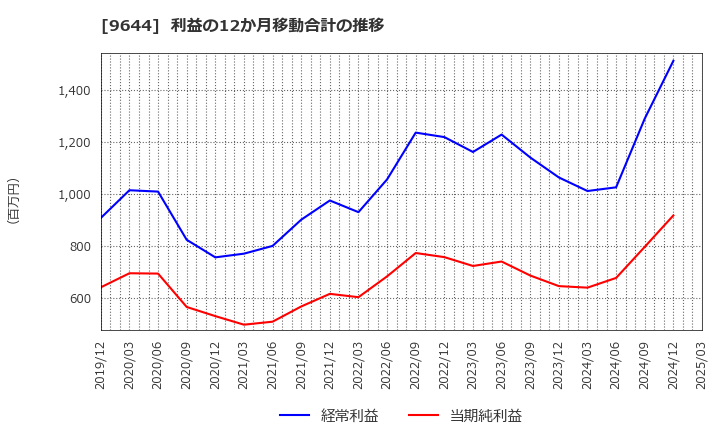 9644 (株)タナベコンサルティンググループ: 利益の12か月移動合計の推移