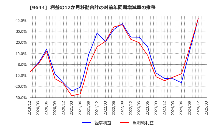 9644 (株)タナベコンサルティンググループ: 利益の12か月移動合計の対前年同期増減率の推移