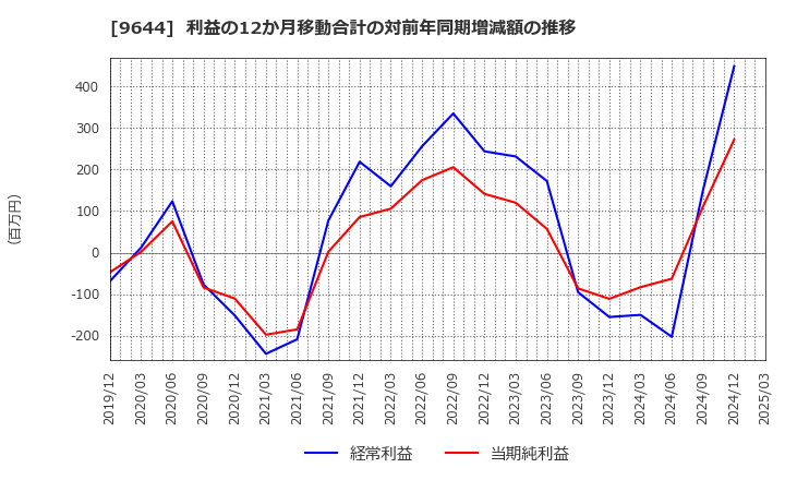 9644 (株)タナベコンサルティンググループ: 利益の12か月移動合計の対前年同期増減額の推移