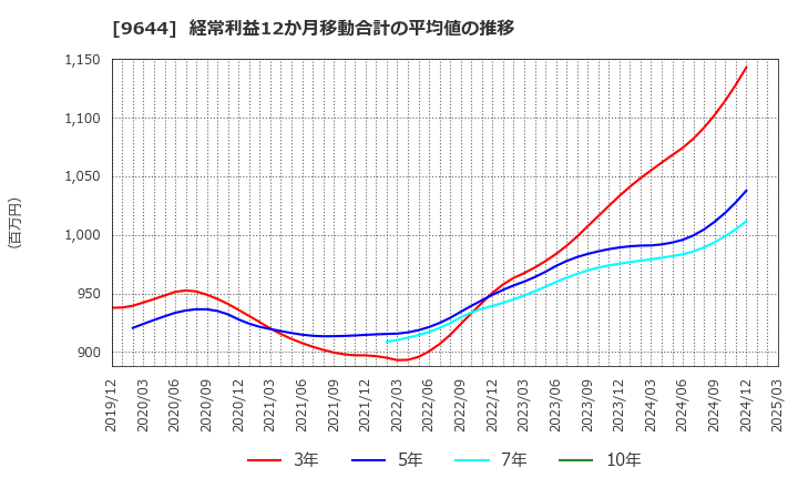 9644 (株)タナベコンサルティンググループ: 経常利益12か月移動合計の平均値の推移