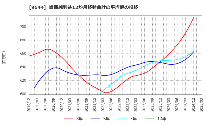9644 (株)タナベコンサルティンググループ: 当期純利益12か月移動合計の平均値の推移