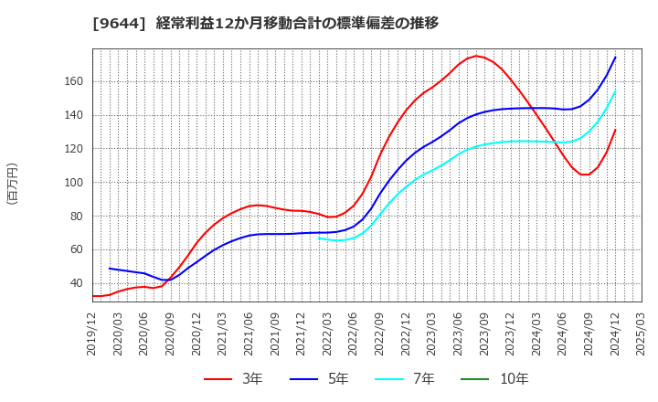 9644 (株)タナベコンサルティンググループ: 経常利益12か月移動合計の標準偏差の推移