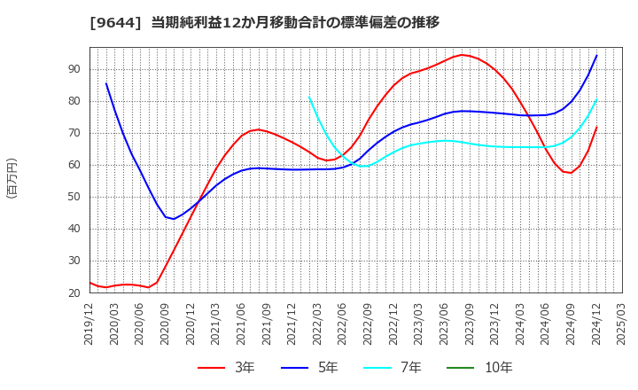 9644 (株)タナベコンサルティンググループ: 当期純利益12か月移動合計の標準偏差の推移