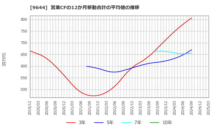 9644 (株)タナベコンサルティンググループ: 営業CFの12か月移動合計の平均値の推移