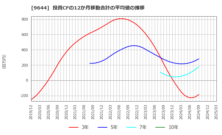 9644 (株)タナベコンサルティンググループ: 投資CFの12か月移動合計の平均値の推移