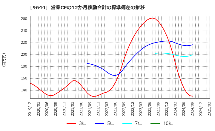 9644 (株)タナベコンサルティンググループ: 営業CFの12か月移動合計の標準偏差の推移