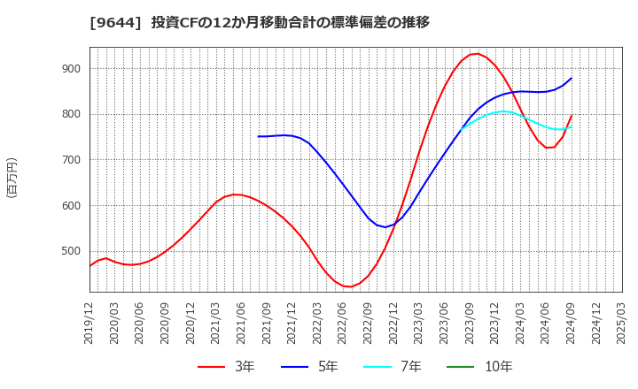 9644 (株)タナベコンサルティンググループ: 投資CFの12か月移動合計の標準偏差の推移