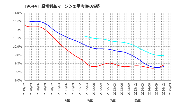 9644 (株)タナベコンサルティンググループ: 経常利益マージンの平均値の推移