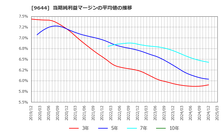 9644 (株)タナベコンサルティンググループ: 当期純利益マージンの平均値の推移