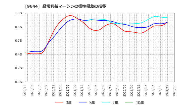 9644 (株)タナベコンサルティンググループ: 経常利益マージンの標準偏差の推移