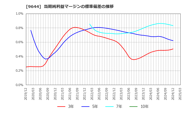 9644 (株)タナベコンサルティンググループ: 当期純利益マージンの標準偏差の推移