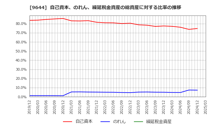 9644 (株)タナベコンサルティンググループ: 自己資本、のれん、繰延税金資産の総資産に対する比率の推移