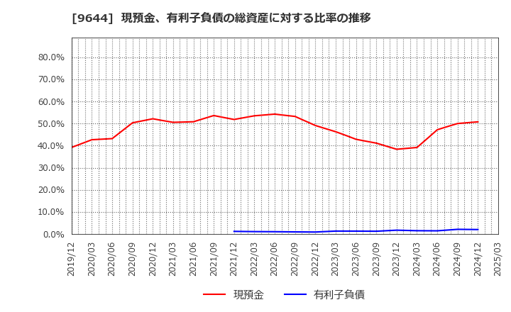 9644 (株)タナベコンサルティンググループ: 現預金、有利子負債の総資産に対する比率の推移