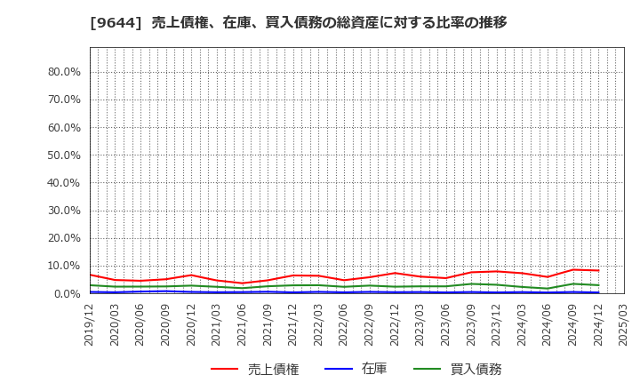 9644 (株)タナベコンサルティンググループ: 売上債権、在庫、買入債務の総資産に対する比率の推移