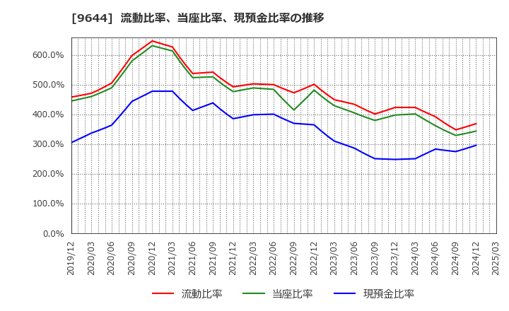 9644 (株)タナベコンサルティンググループ: 流動比率、当座比率、現預金比率の推移