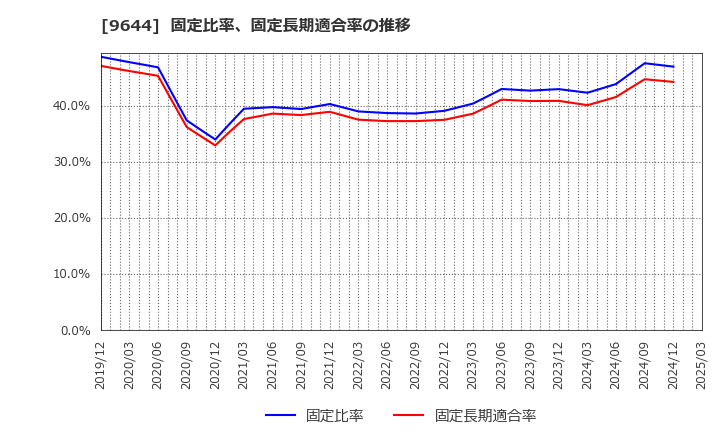 9644 (株)タナベコンサルティンググループ: 固定比率、固定長期適合率の推移