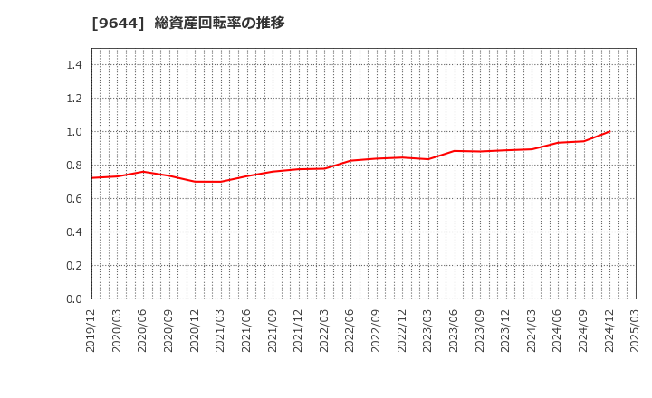 9644 (株)タナベコンサルティンググループ: 総資産回転率の推移