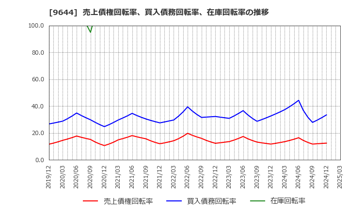 9644 (株)タナベコンサルティンググループ: 売上債権回転率、買入債務回転率、在庫回転率の推移