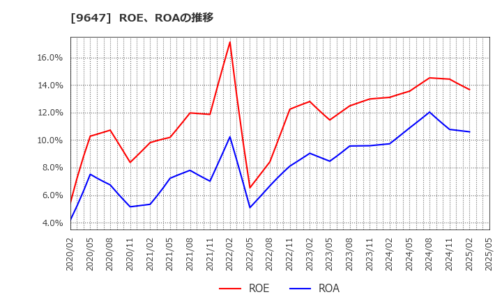 9647 (株)協和コンサルタンツ: ROE、ROAの推移