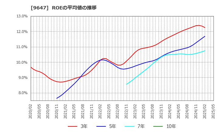 9647 (株)協和コンサルタンツ: ROEの平均値の推移