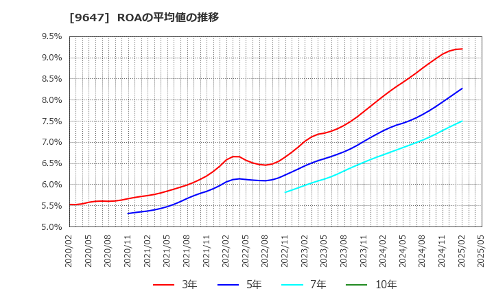 9647 (株)協和コンサルタンツ: ROAの平均値の推移