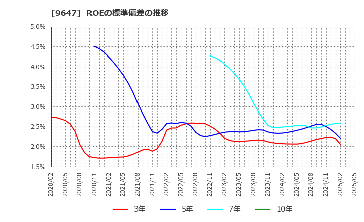 9647 (株)協和コンサルタンツ: ROEの標準偏差の推移