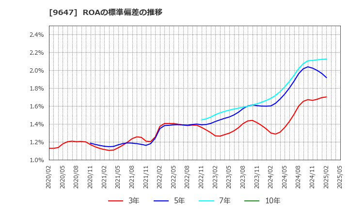 9647 (株)協和コンサルタンツ: ROAの標準偏差の推移