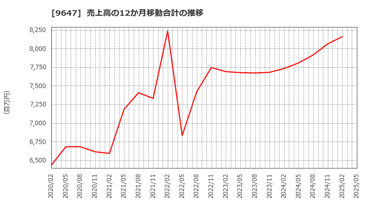 9647 (株)協和コンサルタンツ: 売上高の12か月移動合計の推移